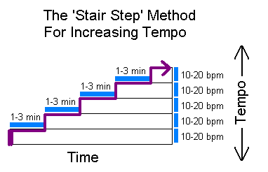 how to practice 2